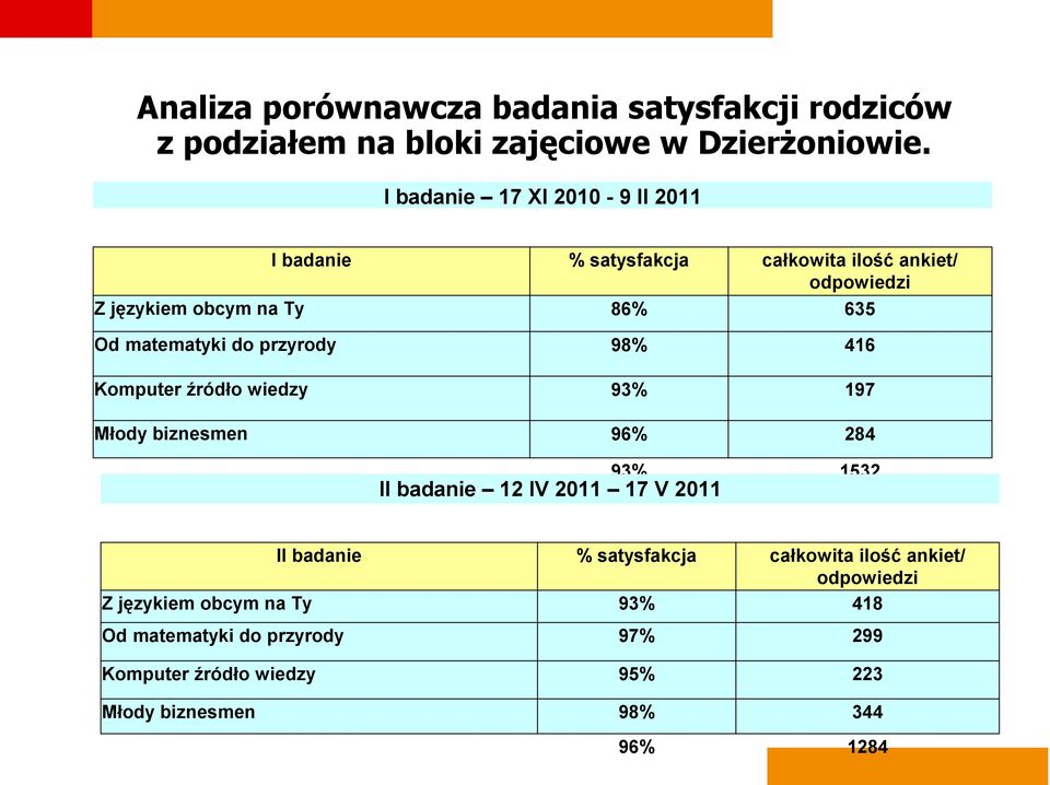 matematyki do przyrody 98% 416 Komputer źródło wiedzy 93% 197 Młody biznesmen 96% 284 93% 1532 II badanie 12 IV 2011 17 V 2011 II