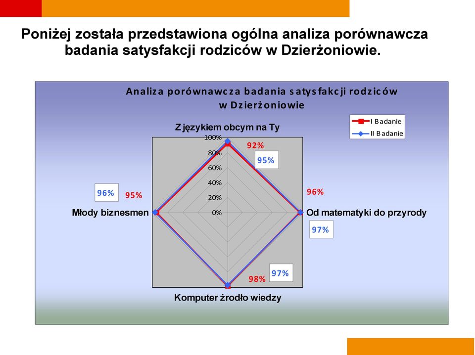 Analiz a porównawc z a badania s atys fakc ji rodz ic ów w Dz ierż oniowie 96% 95%