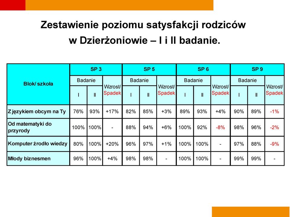 Wzrost/ Spadek I II Wzrost/ Spadek Z językiem obcym na Ty 76% 93% +17% 82% 85% +3% 89% 93% +4% 90% 89% -1% Od