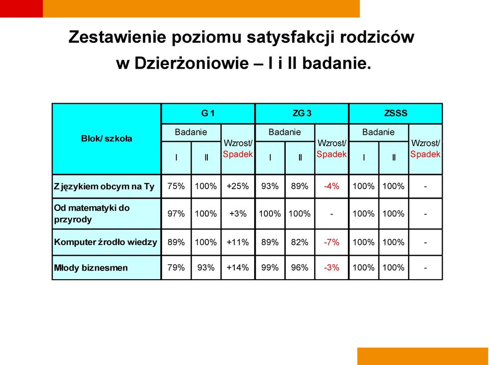 Spadek I II Wzrost/ Spadek Z językiem obcym na Ty 75% +25% 93% 89% -4% - Od matematyki