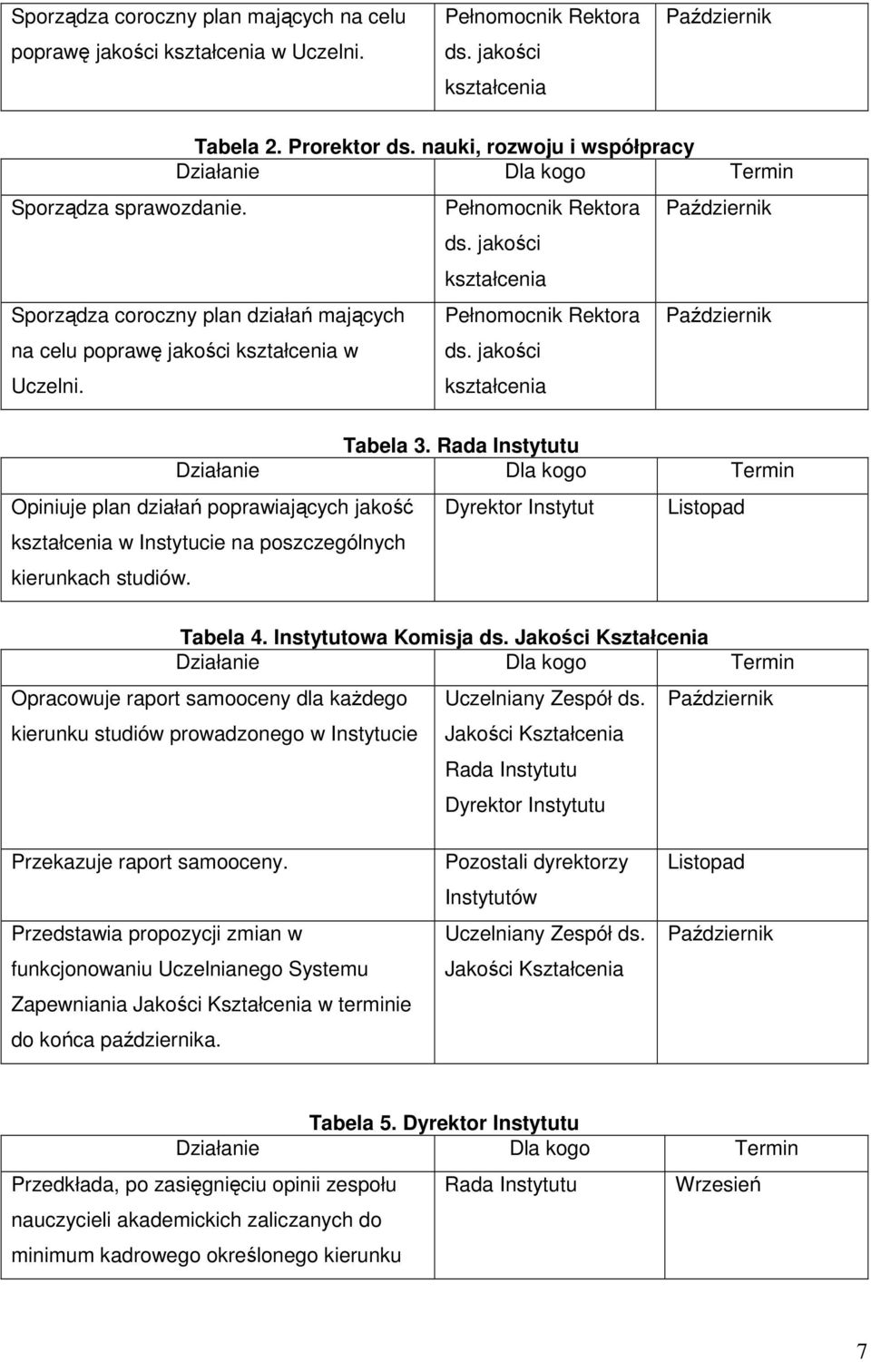 jakości kształcenia Pełnomocnik Rektora ds. jakości kształcenia Październik Październik Tabela 3.