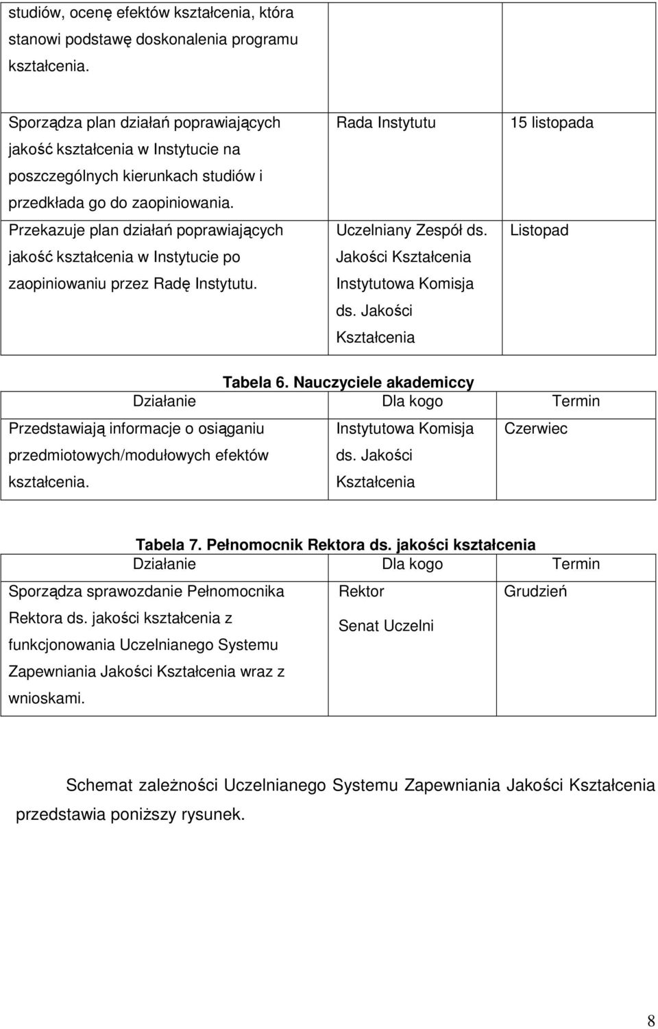 Przekazuje plan działań poprawiających jakość kształcenia w Instytucie po zaopiniowaniu przez Radę Instytutu. Rada Instytutu Uczelniany Zespół ds. Jakości Kształcenia Instytutowa Komisja ds.