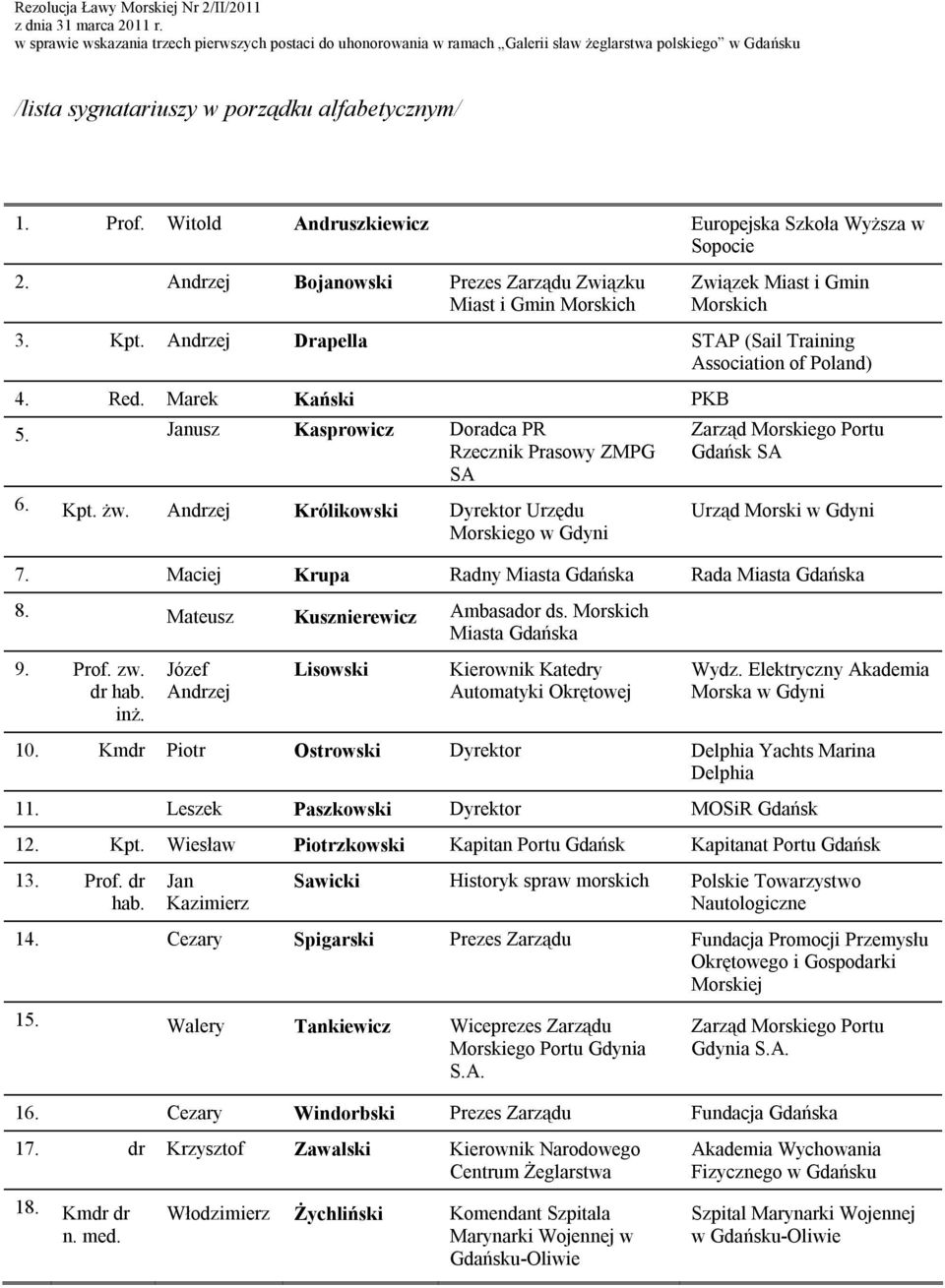 Janusz Kasprowicz Doradca PR Rzecznik Prasowy ZMPG SA Zarząd Morskiego Portu Gdańsk SA 6. Kpt. Ŝw. Andrzej Królikowski Dyrektor Urzędu Morskiego w Gdyni Urząd Morski w Gdyni 7.