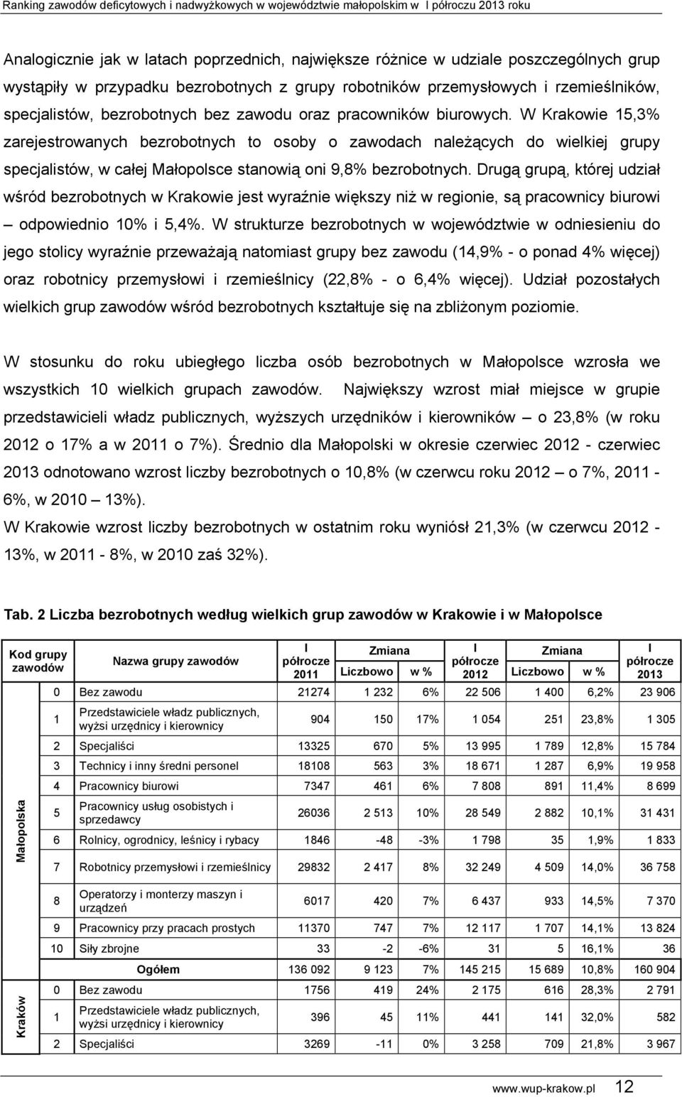 Drugą grupą, której udział wśród bezrobotnych w Krakowie jest wyraźnie większy niż w regionie, są pracownicy biurowi odpowiednio 10% i 5,4%.