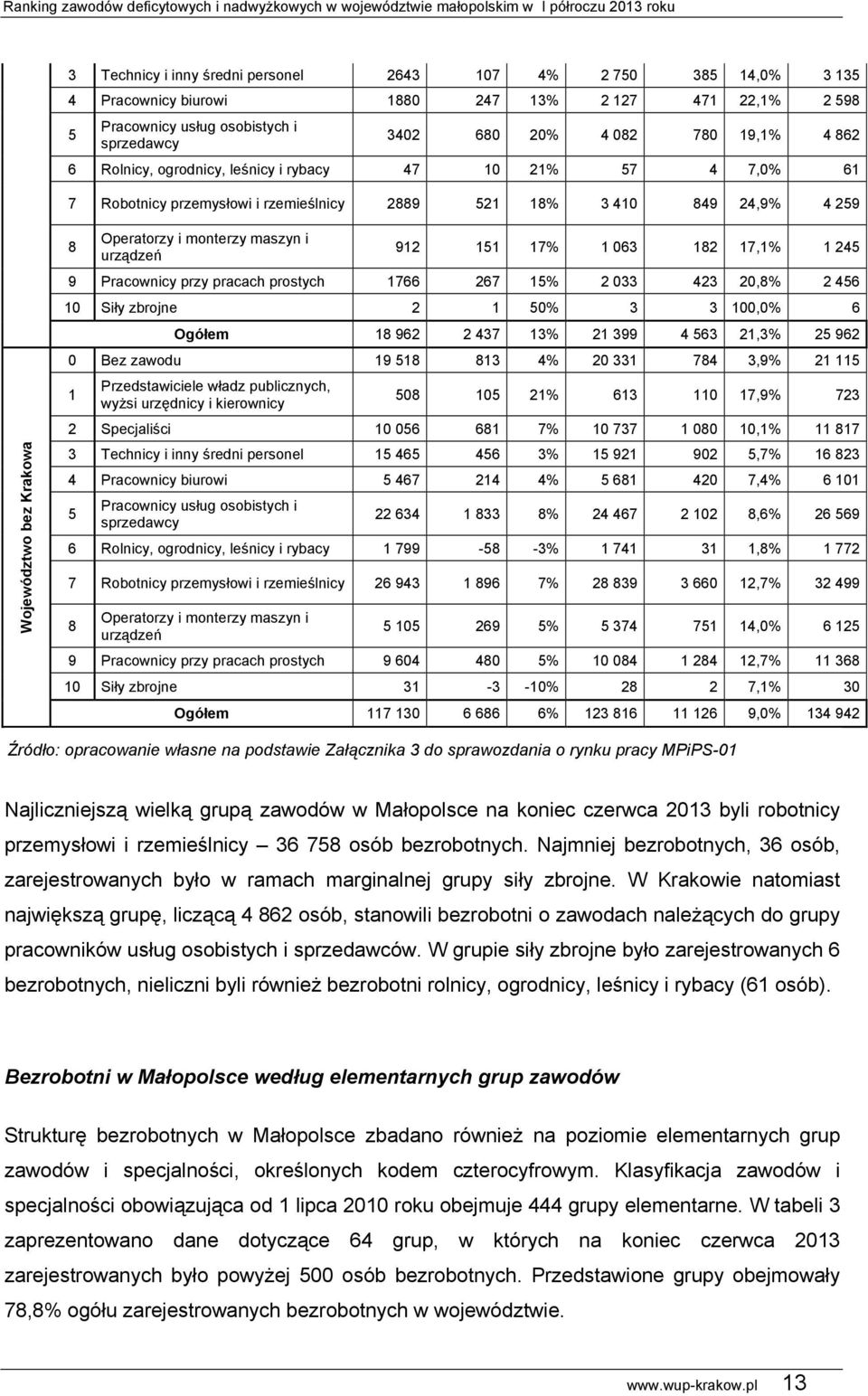 urządzeń 912 151 17% 1 063 182 17,1% 1 245 9 Pracownicy przy pracach prostych 1766 267 15% 2 033 423 20,8% 2 456 10 Siły zbrojne 2 1 50% 3 3 100,0% 6 Ogółem 18 962 2 437 13% 21 399 4 563 21,3% 25 962