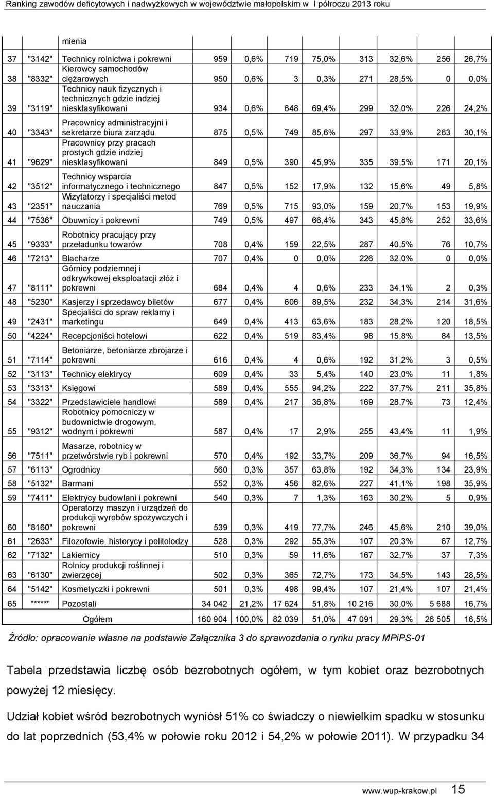 297 33,9% 263 30,1% Pracownicy przy pracach prostych gdzie indziej niesklasyfikowani 849 0,5% 390 45,9% 335 39,5% 171 20,1% Technicy wsparcia informatycznego i technicznego 847 0,5% 152 17,9% 132