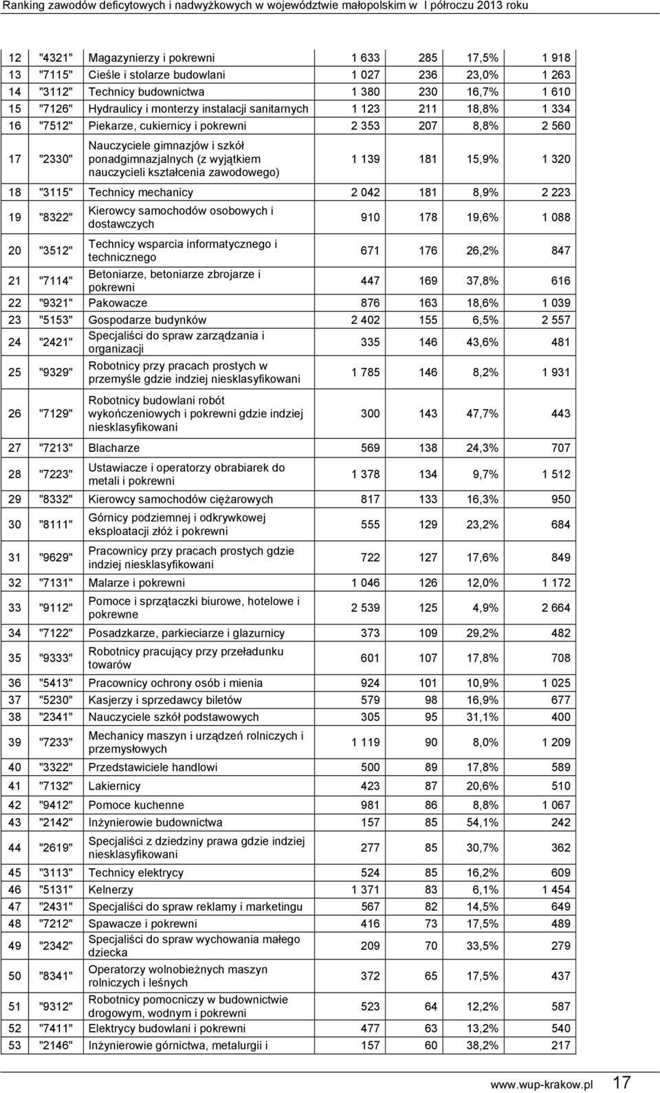 nauczycieli kształcenia zawodowego) 1 139 181 15,9% 1 320 18 "3115" Technicy mechanicy 2 042 181 8,9% 2 223 19 "8322" 20 "3512" Kierowcy samochodów osobowych i dostawczych Technicy wsparcia