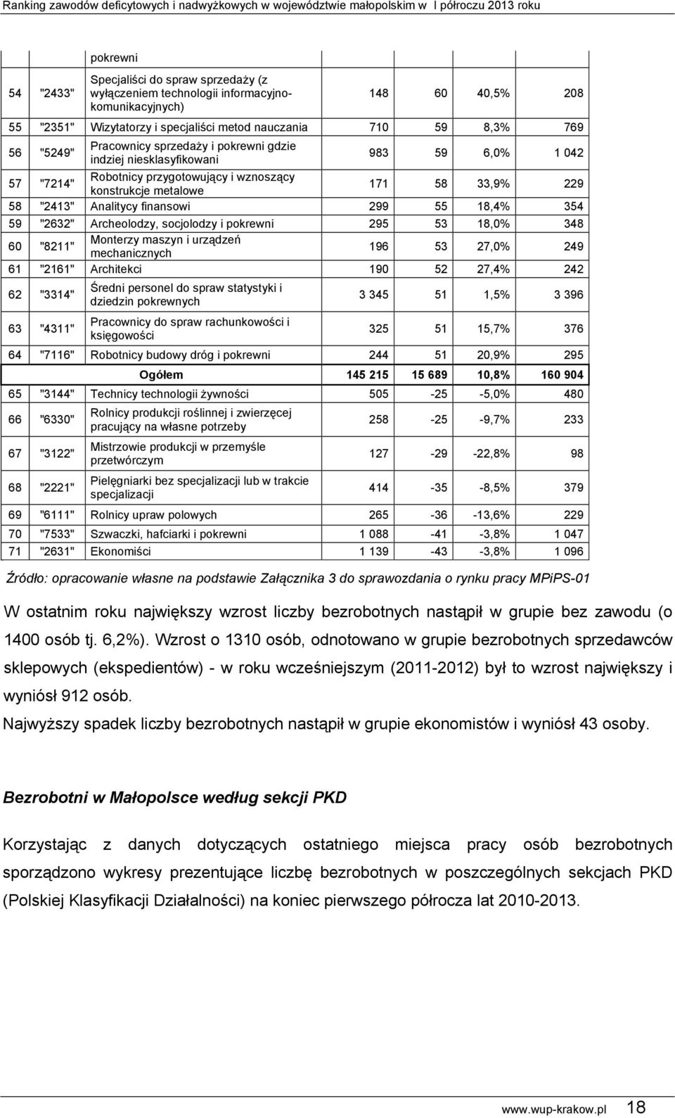 finansowi 299 55 18,4% 354 59 "2632" Archeolodzy, socjolodzy i pokrewni 295 53 18,0% 348 60 "8211" Monterzy maszyn i urządzeń mechanicznych 196 53 27,0% 249 61 "2161" Architekci 190 52 27,4% 242 62