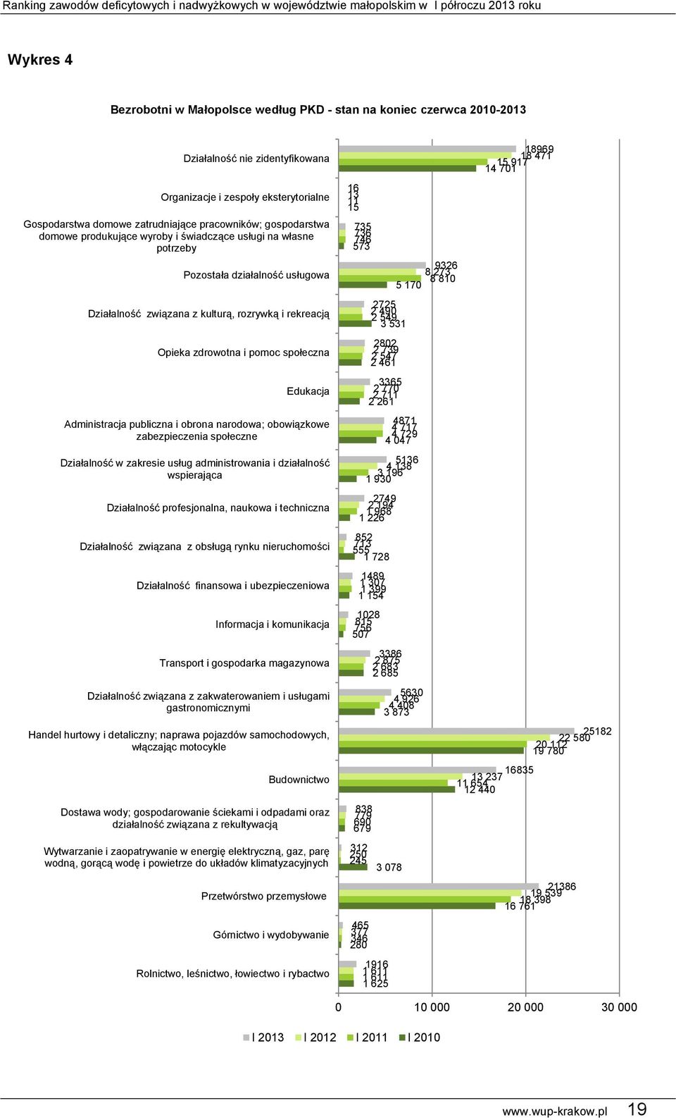 Edukacja Administracja publiczna i obrona narodowa; obowiązkowe zabezpieczenia społeczne Działalność w zakresie usług administrowania i działalność wspierająca Działalność profesjonalna, naukowa i