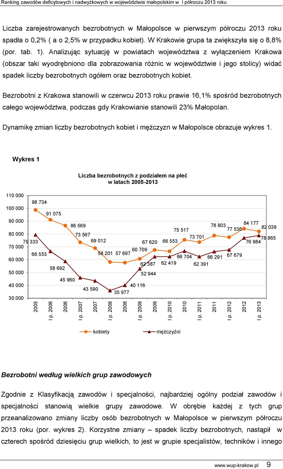 bezrobotnych kobiet. Bezrobotni z Krakowa stanowili w czerwcu 2013 roku prawie 16,1% spośród bezrobotnych całego województwa, podczas gdy Krakowianie stanowili 23% Małopolan.