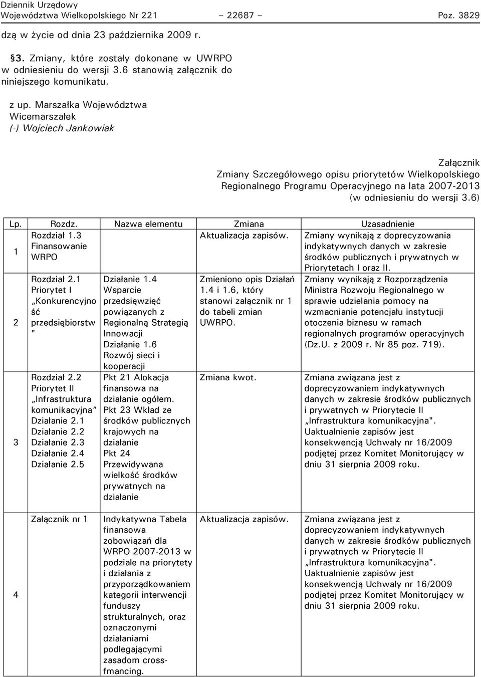 z up. Marszałka Województwa Wicemarszałek (-) Wojciech Jankowiak Załącznik Zmiany Szczegółowego opisu priorytetów Wielkopolskiego Regionalnego Programu Operacyjnego na lata 2007-2013 (w odniesieniu