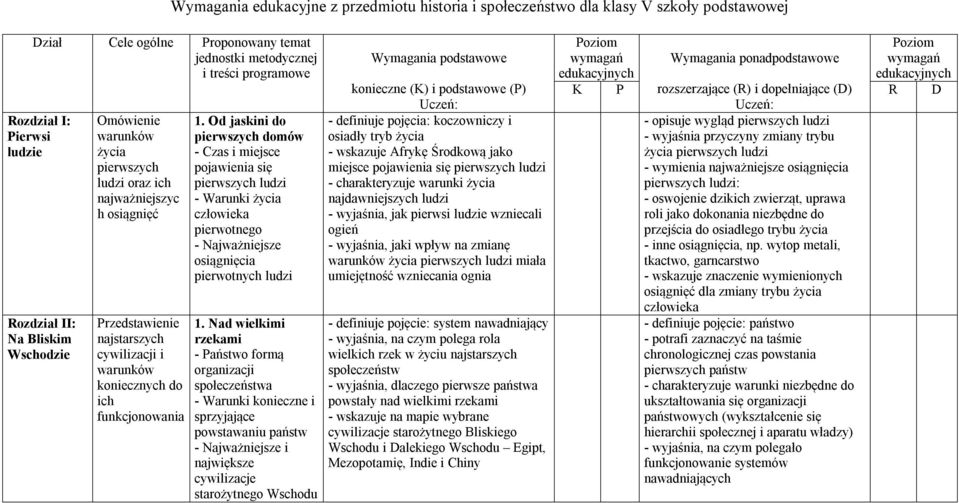 Od jaskini do pierwszych domów - Czas i miejsce pojawienia się pierwszych ludzi - Warunki życia człowieka pierwotnego - Najważniejsze osiągnięcia pierwotnych ludzi 1.