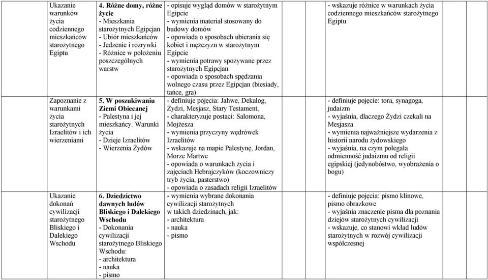 W poszukiwaniu Ziemi Obiecanej - Palestyna i jej mieszkańcy. Warunki życia - Dzieje Izraelitów - Wierzenia Żydów 6.