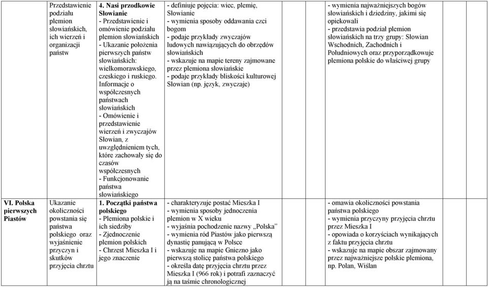 Informacje o współczesnych państwach słowiańskich - Omówienie i przedstawienie wierzeń i zwyczajów Słowian, z uwzględnieniem tych, które zachowały się do czasów współczesnych - Funkcjonowanie państwa