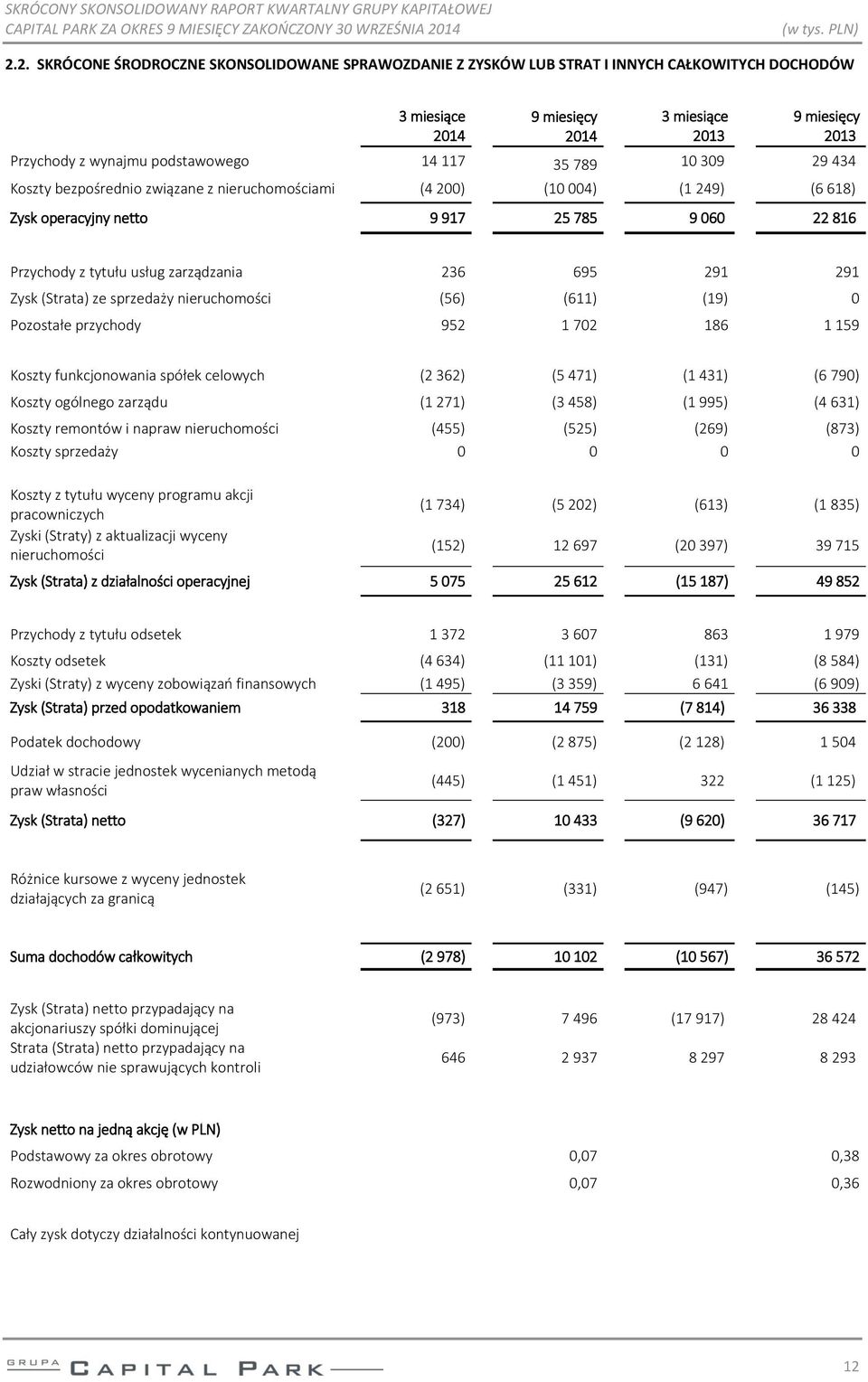 Zysk (Strata) ze sprzedaży (56) (611) (19) 0 Pozostałe przychody 952 1 702 186 1 159 Koszty funkcjonowania spółek celowych (2 362) (5 471) (1 431) (6 790) Koszty ogólnego zarządu (1 271) (3 458) (1