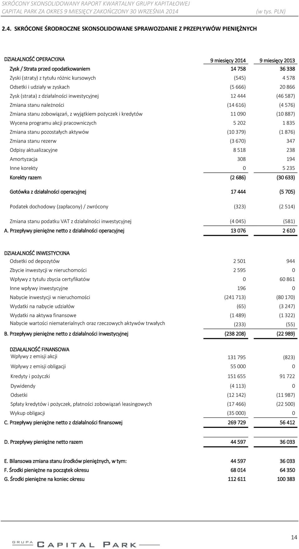 zobowiązań, z wyjątkiem pożyczek i kredytów 11 090 (10 887) Wycena programu akcji pracowniczych 5 202 1 835 Zmiana stanu pozostałych aktywów (10 379) (1 876) Zmiana stanu rezerw (3 670) 347 Odpisy