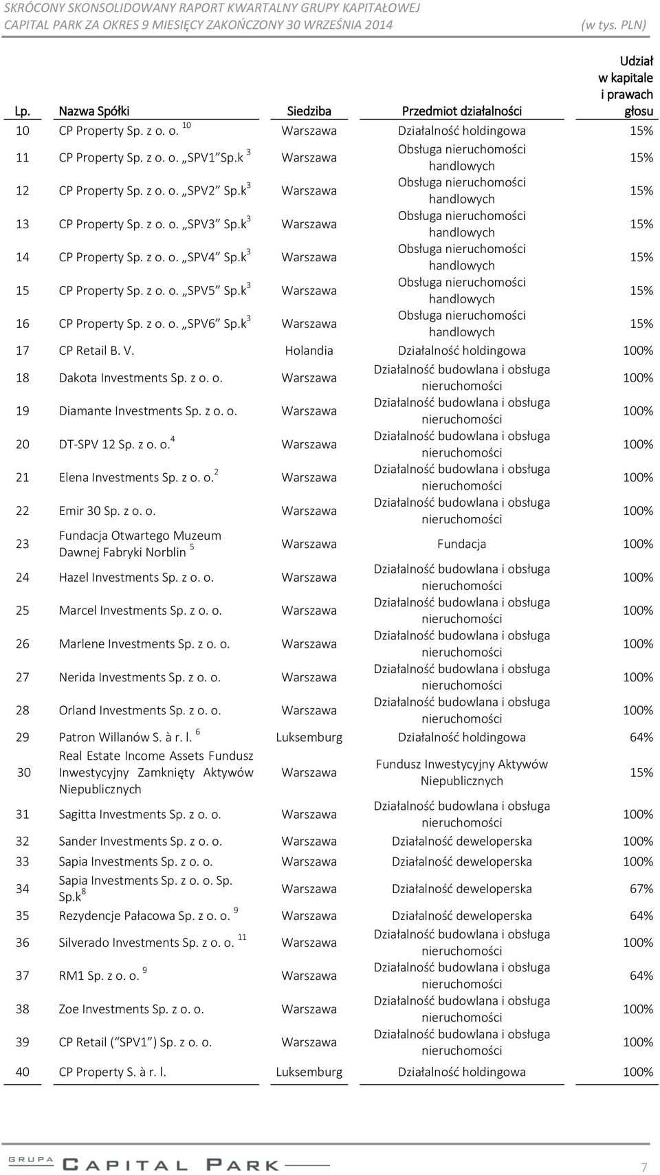 z o. o. SPV4 Sp.k 3 Warszawa Obsługa handlowych 15% 15 CP Property Sp. z o. o. SPV5 Sp.k 3 Warszawa Obsługa handlowych 15% 16 CP Property Sp. z o. o. SPV6 Sp.