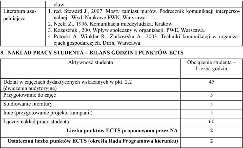 NAKŁAD PRACY STUDENTA BILANS GODZIN I PUNKTÓW ECTS Aktywność studenta Obciążenie studenta Liczba godzin Udział w zajęciach dydaktycznych wskazanych w pkt. 2.