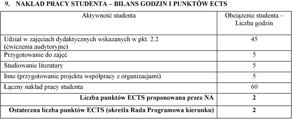 2 45 (ćwiczenia audytoryjne) Przygotowanie do zajęć 5 Studiowanie literatury 5 Inne (przygotowanie projektu