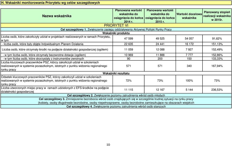 Wskaźniki produktu Liczba osób, które zakończyły udział w projektach realizowanych w ramach Priorytetu, w tym 47 599 49 525 54 057 91,62% - liczba osób, które były objęte Indywidualnym Planem