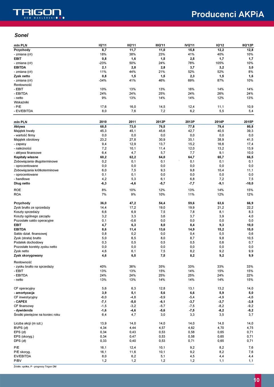 24% 26% 24% - netto 9% 13% 14% 14% 12% 13% Wskaźniki - P/E 17,6 16,0 14,5 12,4 11,1 10,9 - EV/EBITDA 8,0 7,6 7,2 6,2 5,5 5,4 mln PLN 2010 2011 2012P 2013P 2014P 2015P Aktywa 68,5 73,0 76,5 77,8 79,4