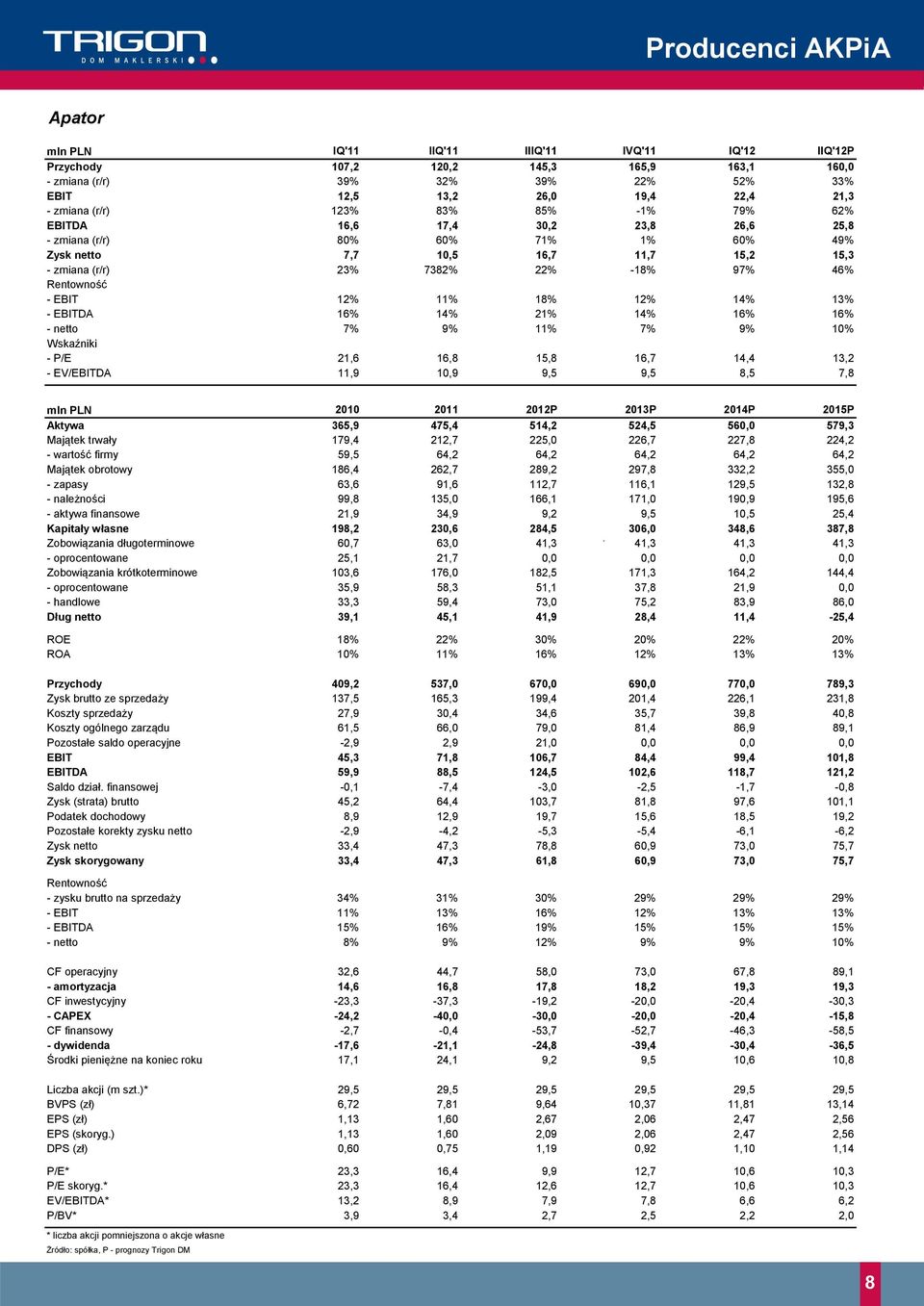 14% 13% - EBITDA 16% 14% 21% 14% 16% 16% - netto 7% 9% 11% 7% 9% 10% Wskaźniki - P/E 21,6 16,8 15,8 16,7 14,4 13,2 - EV/EBITDA 11,9 10,9 9,5 9,5 8,5 7,8 mln PLN 2010 2011 2012P 2013P 2014P 2015P