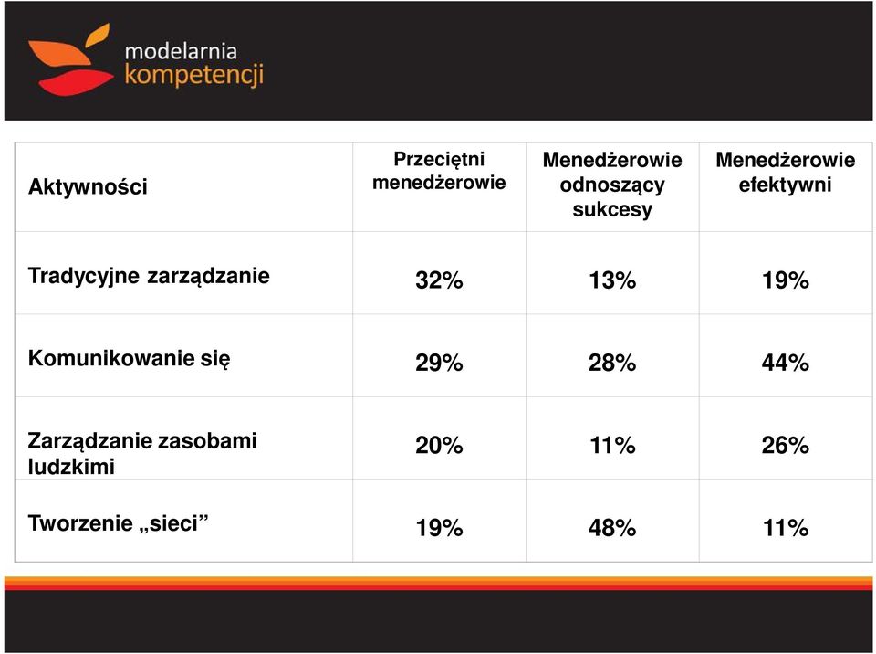 dzanie 32% 13% 19% Komunikowanie si 29% 28% 44% Zarz