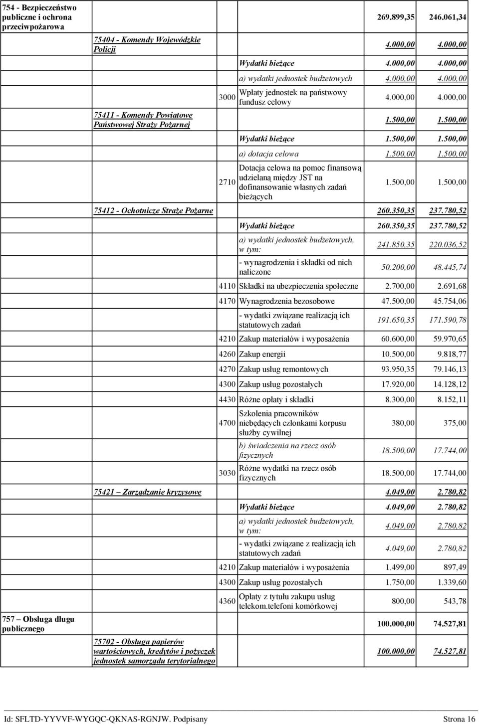 500,00 Wydatki bieżące 1.500,00 1.500,00 a) dotacja celowa 1.500,00 1.500,00 Dotacja celowa na pomoc finansową udzielaną między JST na dofinansowanie własnych zadań bieżących 1.500,00 1.500,00 75412 - Ochotnicze Straże Pożarne 260.