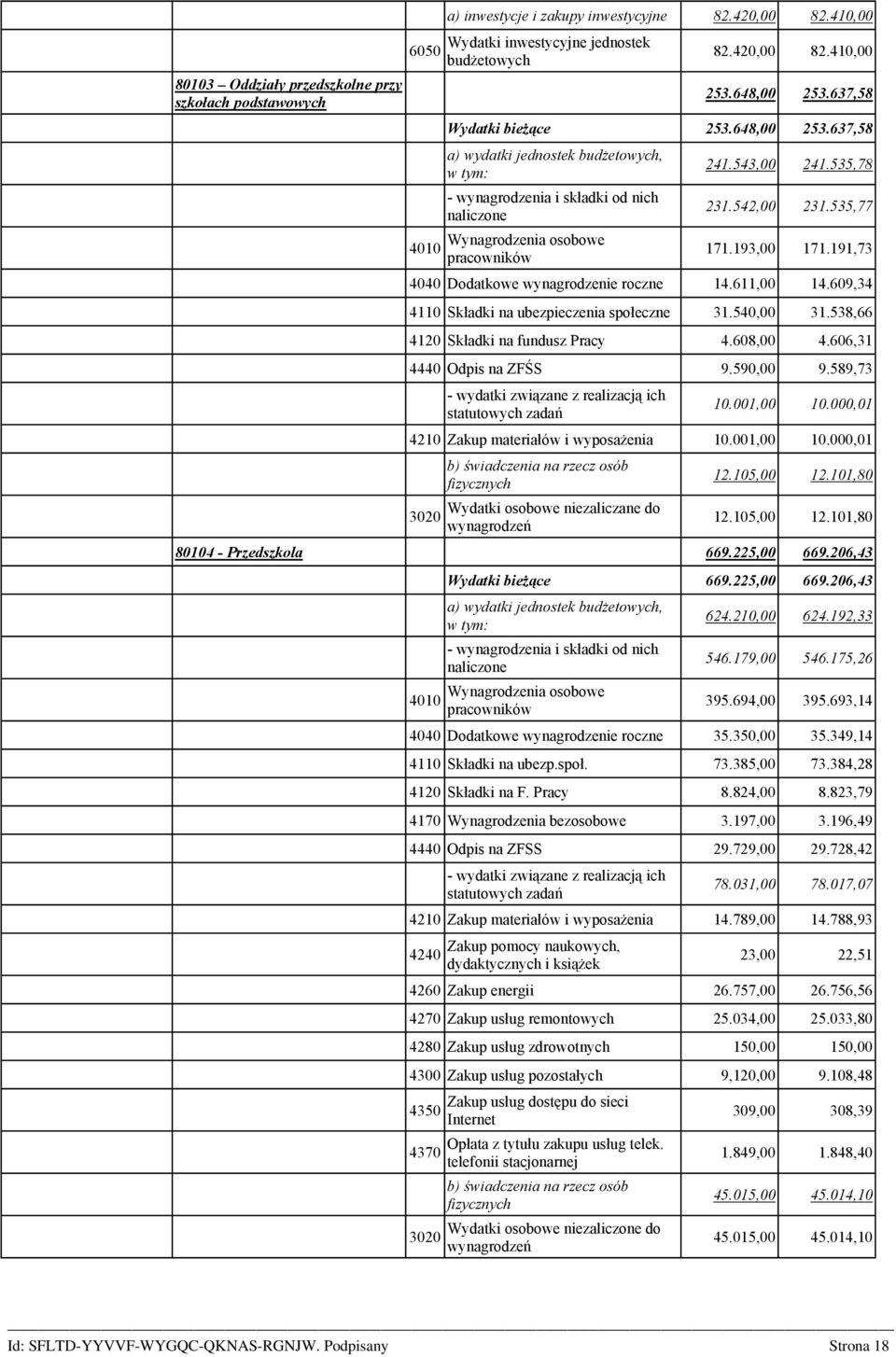 191,73 4040 Dodatkowe wynagrodzenie roczne 14.611,00 14.609,34 4110 Składki na ubezpieczenia społeczne 31.540,00 31.538,66 4120 Składki na fundusz Pracy 4.608,00 4.606,31 4440 Odpis na ZFŚS 9.