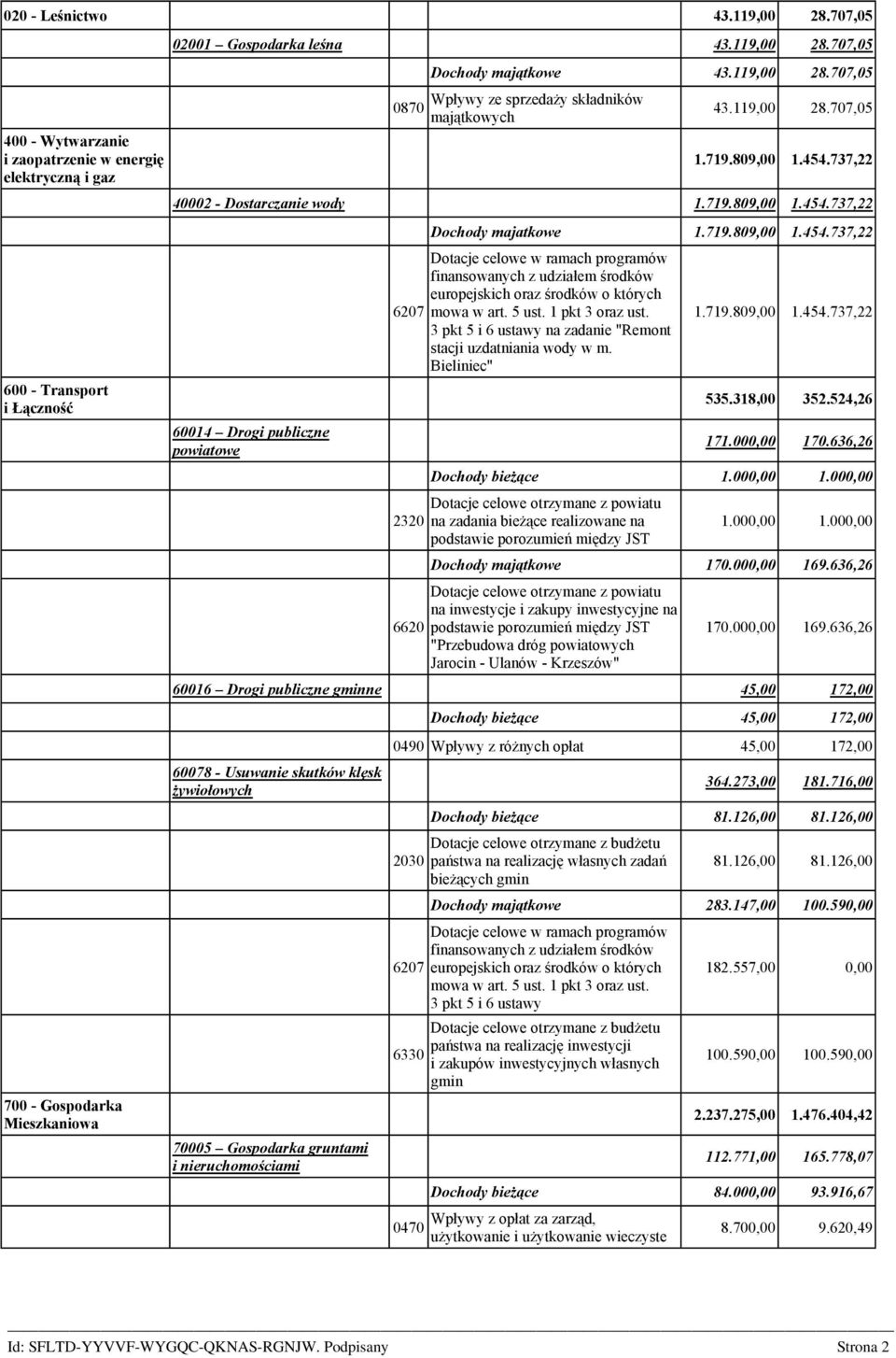 719.809,00 1.454.737,22 Dotacje celowe w ramach programów finansowanych z udziałem środków europejskich oraz środków o których mowa w art. 5 ust. 1 pkt 3 oraz ust.