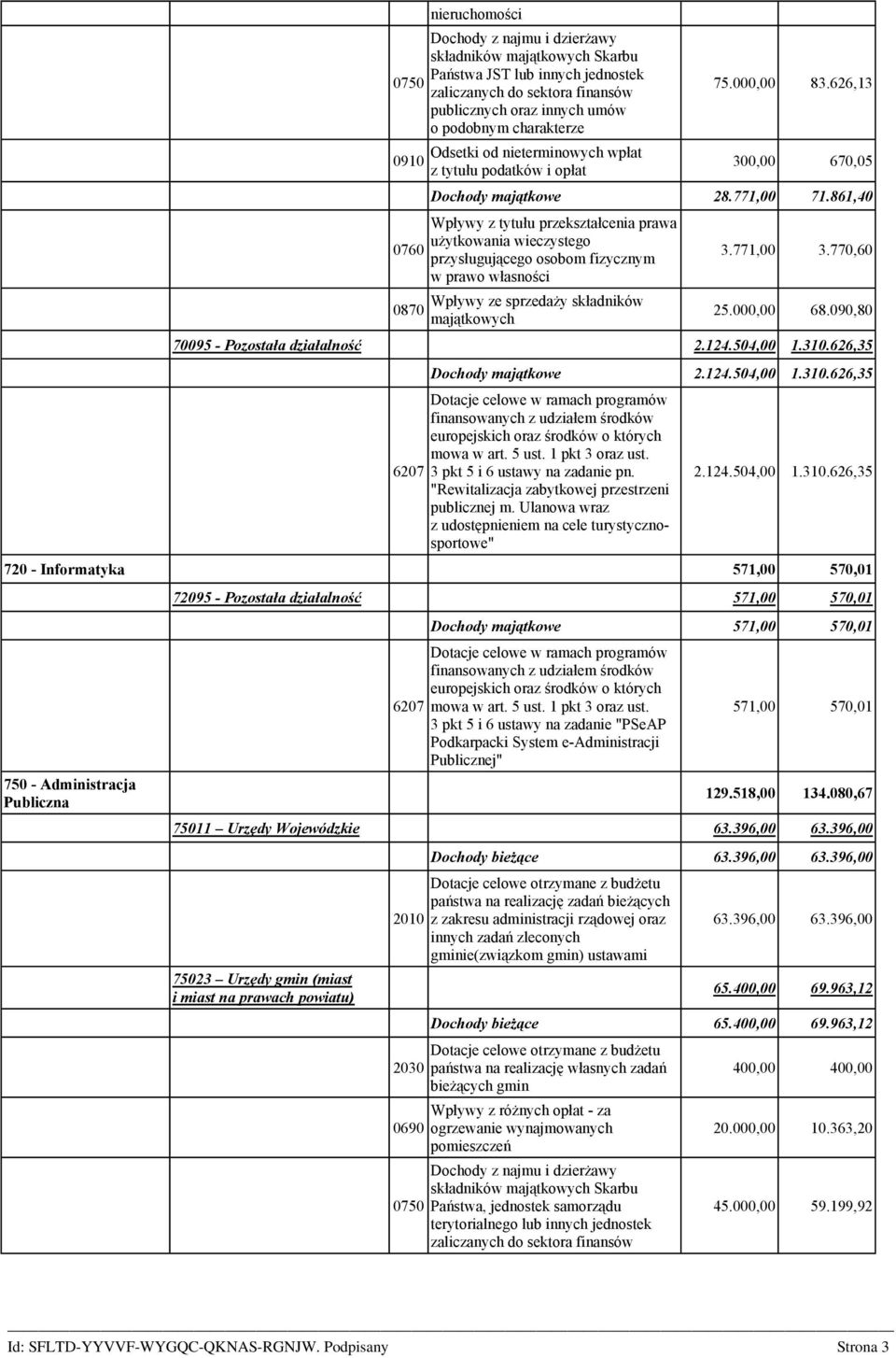 861,40 Wpływy z tytułu przekształcenia prawa użytkowania wieczystego przysługującego osobom fizycznym w prawo własności Wpływy ze sprzedaży składników majątkowych 3.771,00 3.770,60 25.000,00 68.