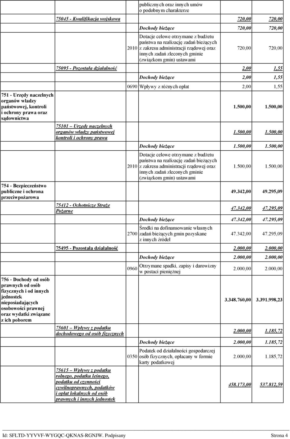 Dochody bieżące 720,00 720,00 Dotacje celowe otrzymane z budżetu państwa na realizację zadań bieżących z zakresu administracji rządowej oraz innych zadań zleconych gminie (związkom gmin) ustawami