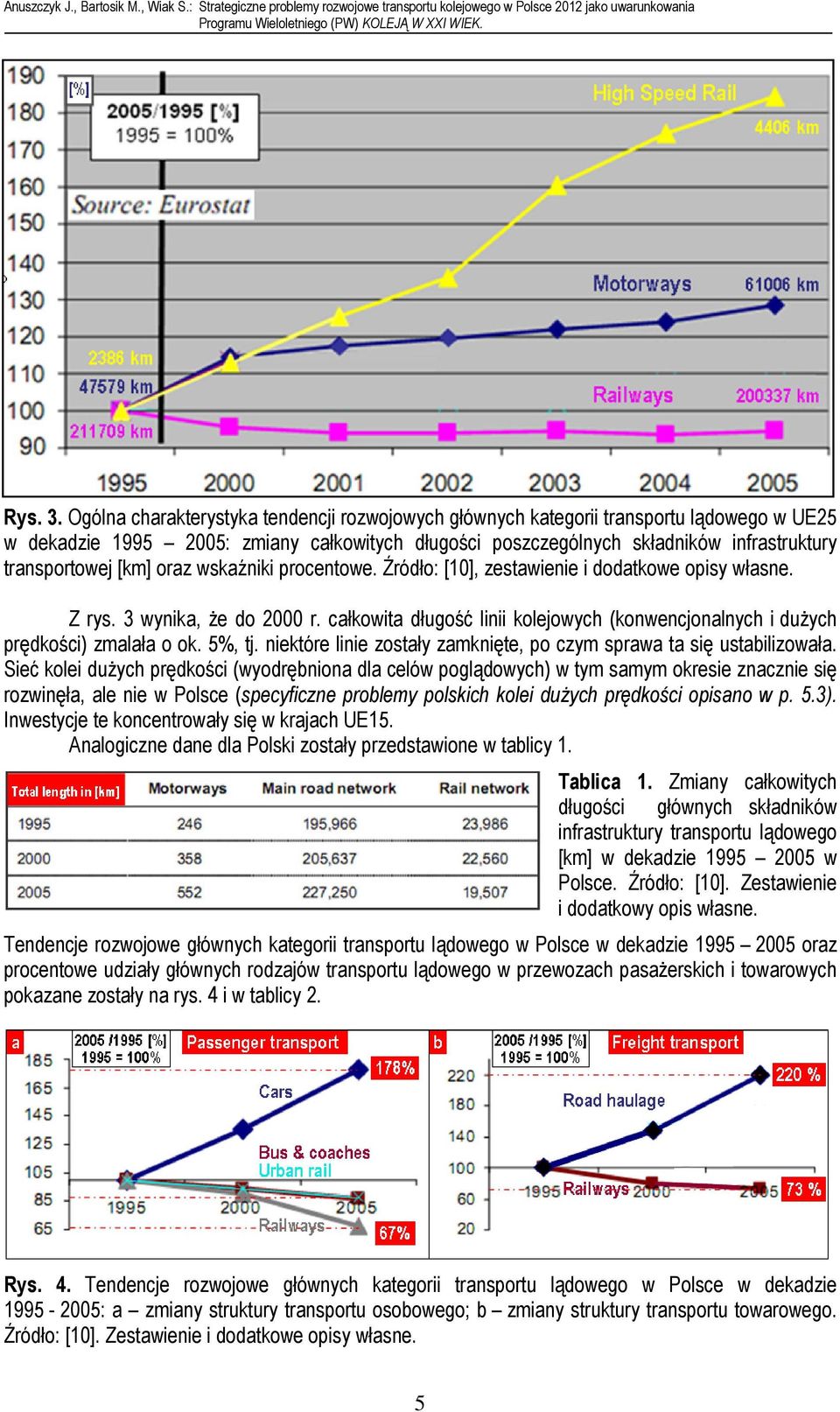 [km] oraz wskaźniki procentowe. Źródło: [10], zestawienie i dodatkowe opisy własne. Z rys. 3 wynika, że do 2000 r.