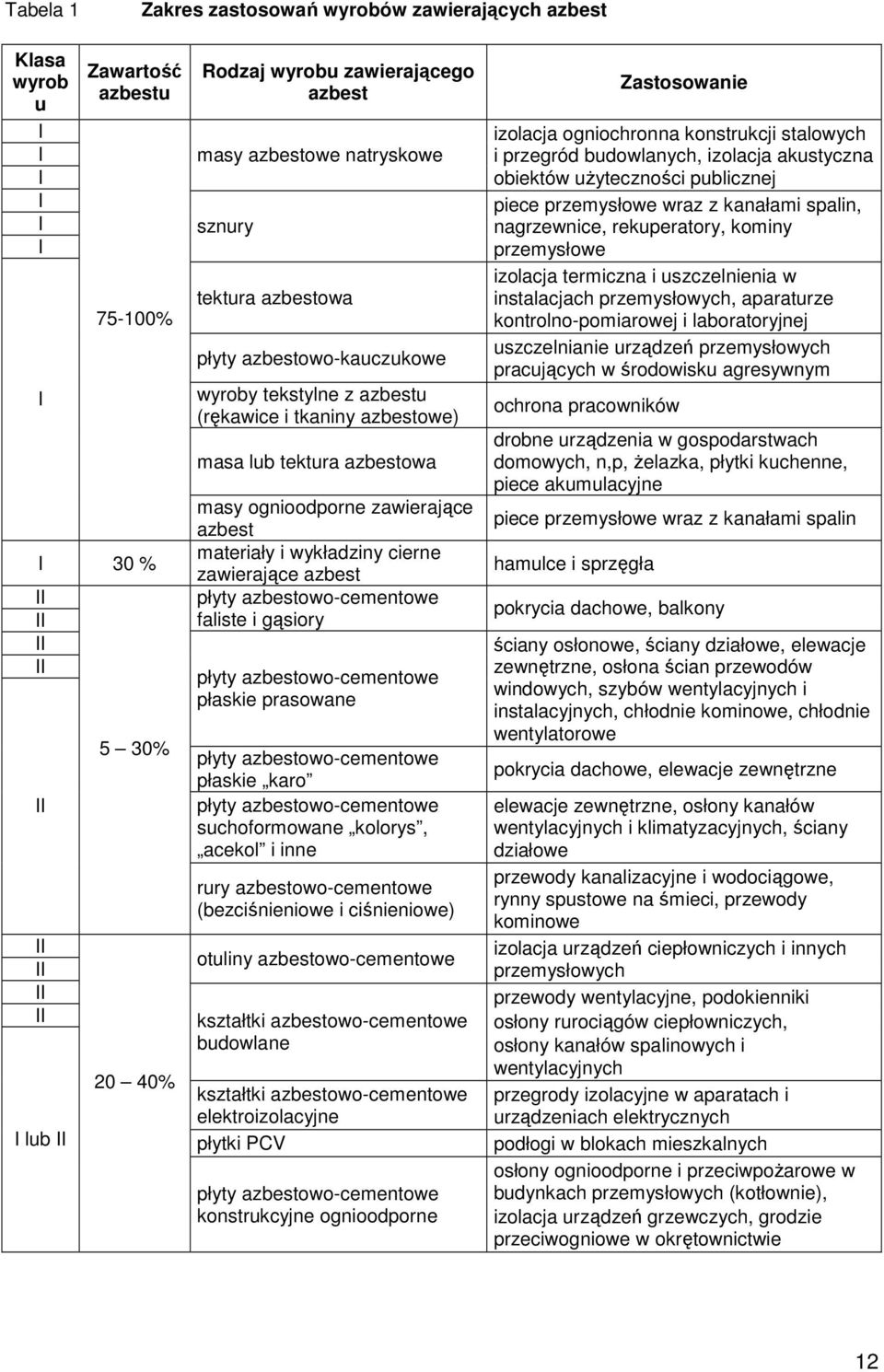 azbest materiały i wykładziny cierne zawierające azbest płyty azbestowo-cementowe faliste i gąsiory płyty azbestowo-cementowe płaskie prasowane płyty azbestowo-cementowe płaskie karo płyty