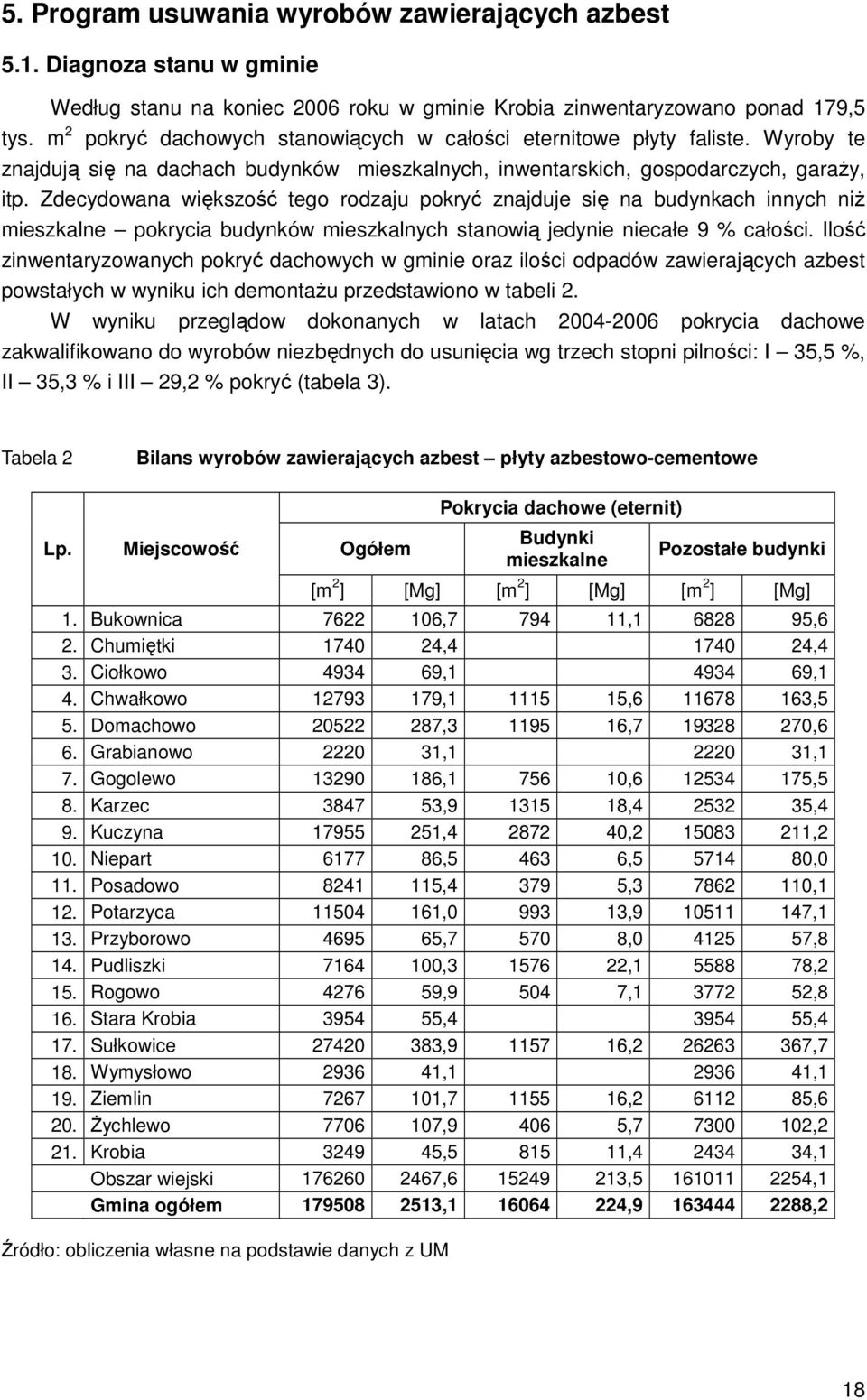 Zdecydowana większość tego rodzaju pokryć znajduje się na budynkach innych niŝ mieszkalne pokrycia budynków mieszkalnych stanowią jedynie niecałe 9 % całości.