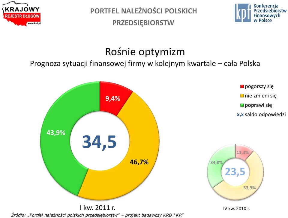 zmieni się poprawi się x,x saldo odpowiedzi 43,9% 34,5