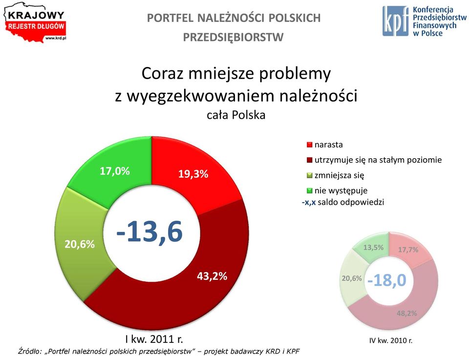 zmniejsza się nie występuje -x,x saldo odpowiedzi 20,6%