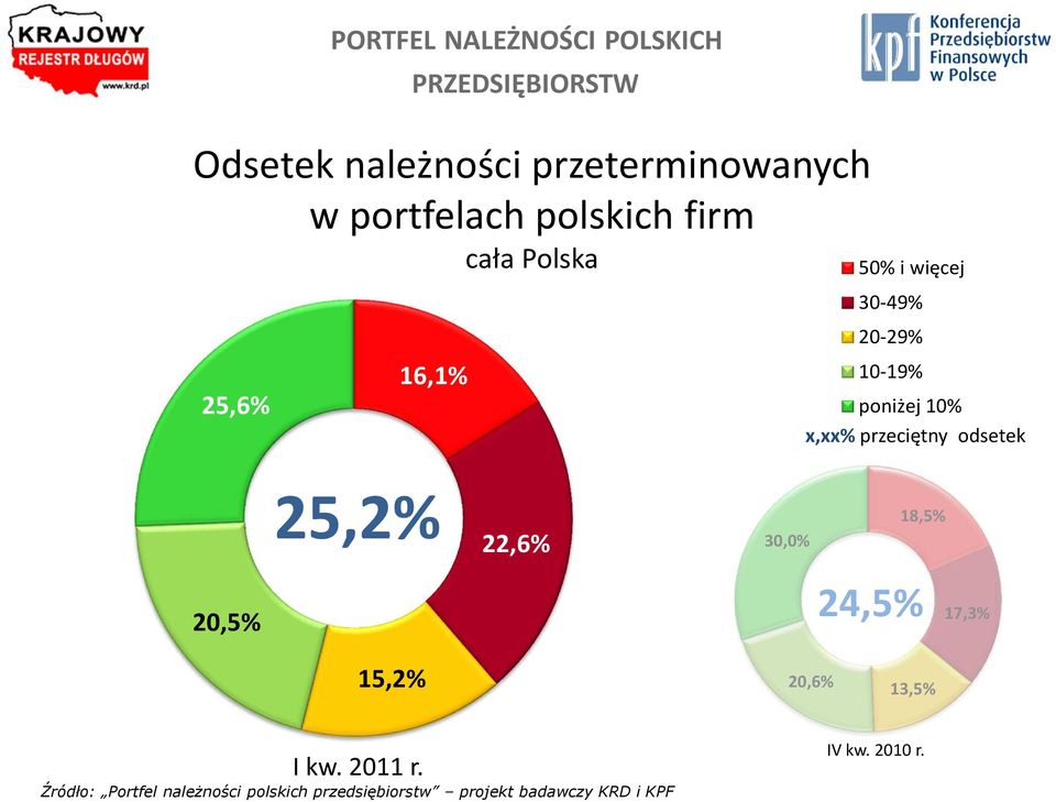 10-19% poniżej 10% x,xx% przeciętny odsetek 25,2% 22,6% 30,0%