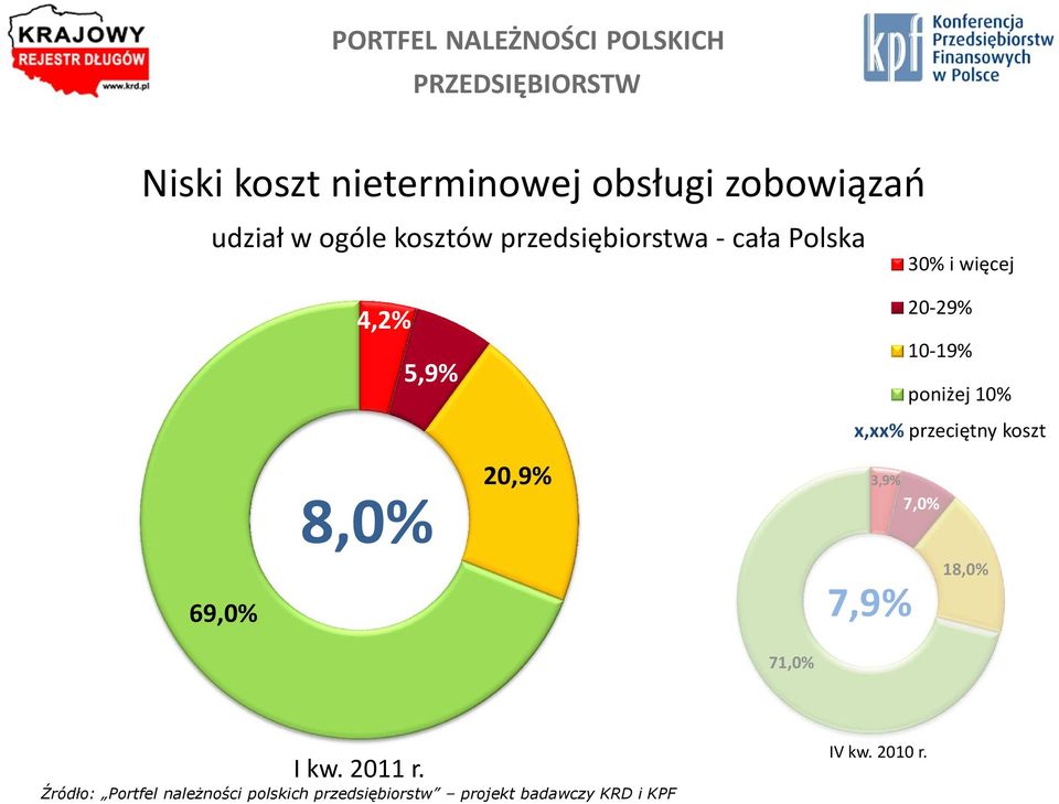 5,9% 8,0% 20,9% 20-29% 10-19% 3,9% 7,0% poniżej 10% x,xx%