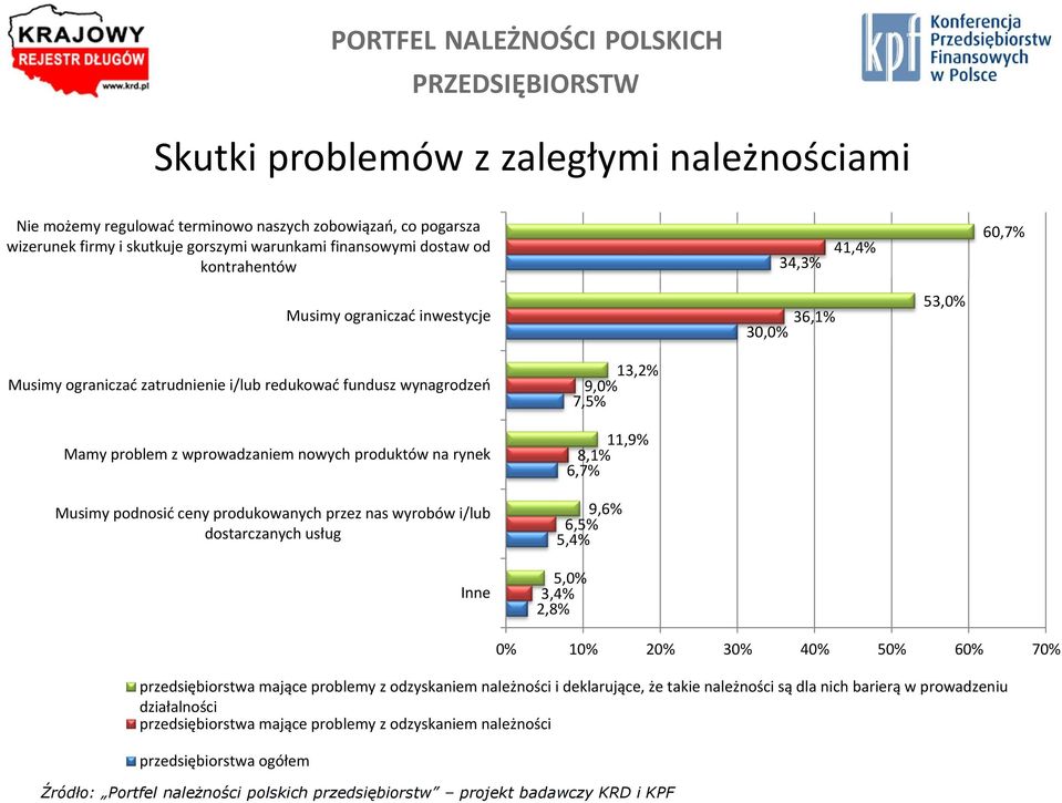 podnosić ceny produkowanych przez nas wyrobów i/lub dostarczanych usług Inne 13,2% 9,0% 7,5% 11,9% 8,1% 6,7% 9,6% 6,5% 5,4% 5,0% 3,4% 2,8% 0% 10% 20% 30% 40% 50% 60% 70% przedsiębiorstwa