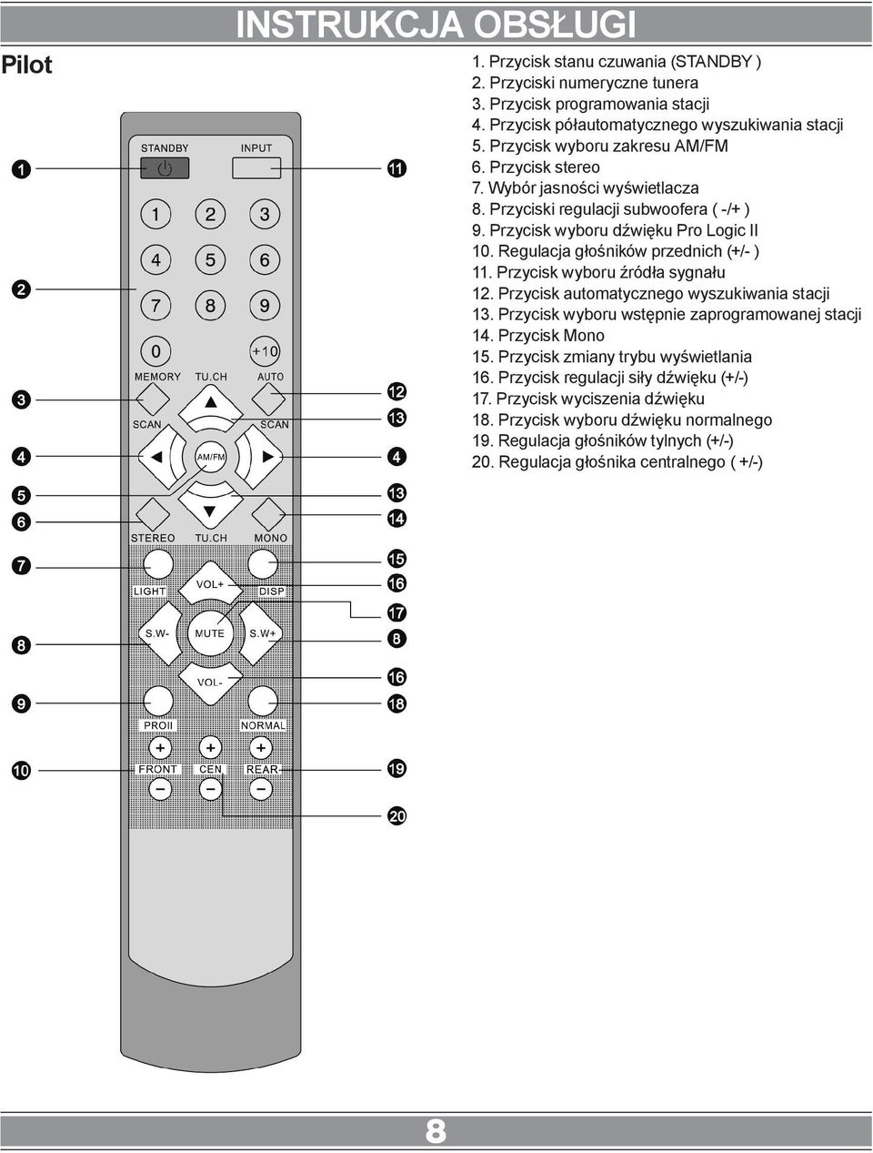 Regulacja głośników przednich (+/- ) 11. Przycisk wyboru źródła sygnału 12. Przycisk automatycznego wyszukiwania stacji 13. Przycisk wyboru wstępnie zaprogramowanej stacji 14. Przycisk Mono 15.