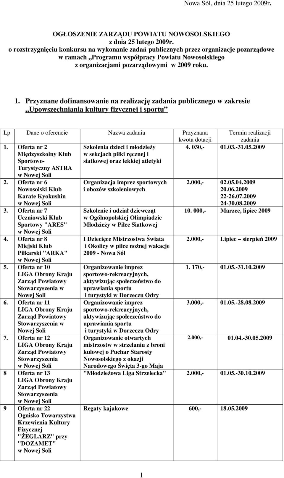 Przyznane dofinansowanie na realizację publicznego w zakresie Upowszechniania kultury fizycznej i sportu Dane o oferencie Nazwa Przyznana kwota dotacji Termin realizacji 1.