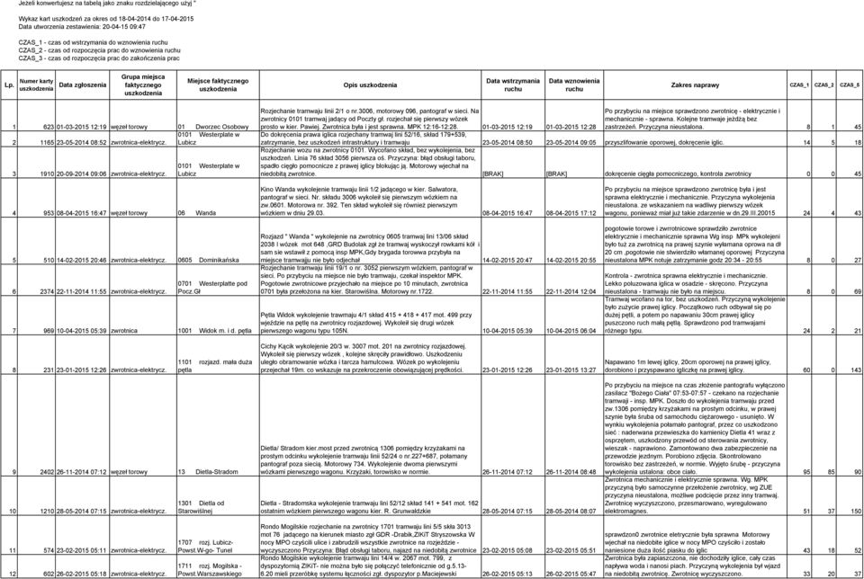 Grupa miejsca Numer karty uszkodzenia Data zgłoszenia faktycznego uszkodzenia Miejsce faktycznego uszkodzenia Opis uszkodzenia Data wstrzymania ruchu Data wznowienia ruchu Zakres naprawy CZAS_1