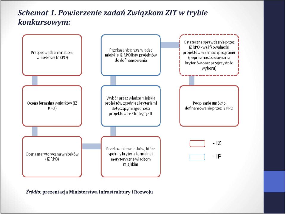 trybie konkursowym: - IZ - IP