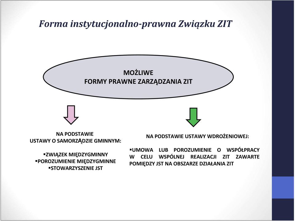 MIĘDZYGMINNE STOWARZYSZENIE JST NA PODSTAWIE USTAWY WDROŻENIOWEJ: UMOWA LUB