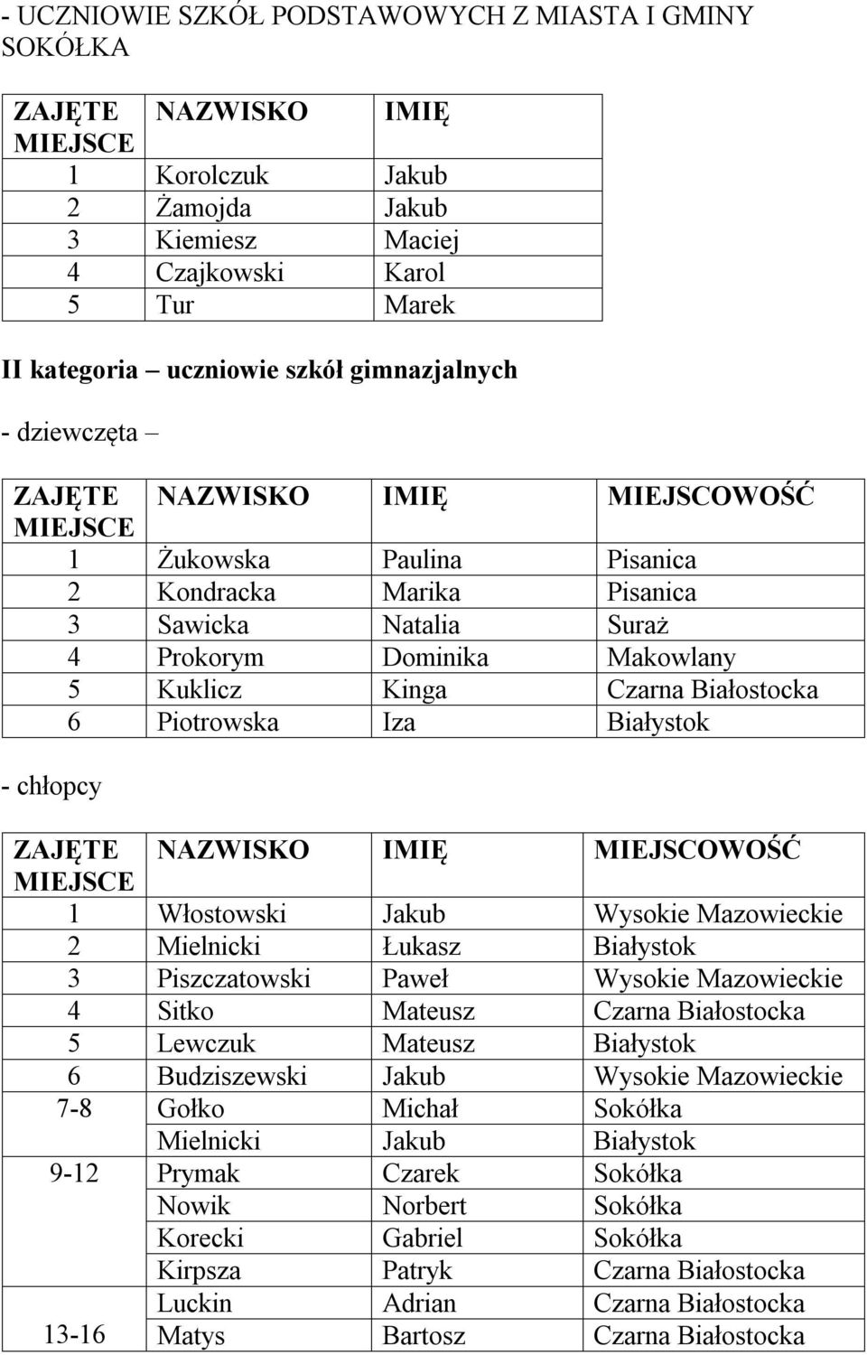 Piotrowska Iza - chłopcy 1 Włostowski Jakub Wysokie Mazowieckie 2 Mielnicki Łukasz 3 Piszczatowski Paweł Wysokie Mazowieckie 4 Sitko Mateusz 5 Lewczuk Mateusz 6 Budziszewski