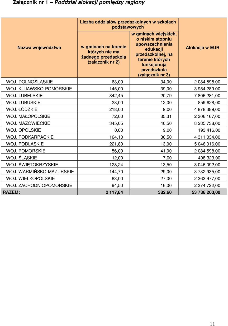 KUJAWSKO-POMORSKIE 145,00 39,00 3 954 289,00 WOJ. LUBELSKIE 342,45 20,79 7 806 281,00 WOJ. LUBUSKIE 28,00 12,00 859 628,00 WOJ. ŁÓDZKIE 218,00 9,00 4 878 389,00 WOJ.