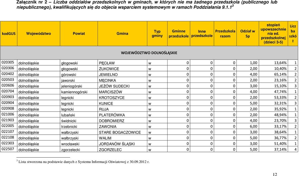 przedszkolnej (dzieci 3-5) Licz ba szkó ł WOJEWÓDZTWO DOLNOŚLĄSKIE 020305 dolnośląskie głogowski PĘCŁAW w 0 0 0 1,00 13,64% 1 020306 dolnośląskie głogowski ŻUKOWICE w 0 0 0 2,00 10,40% 2 020402