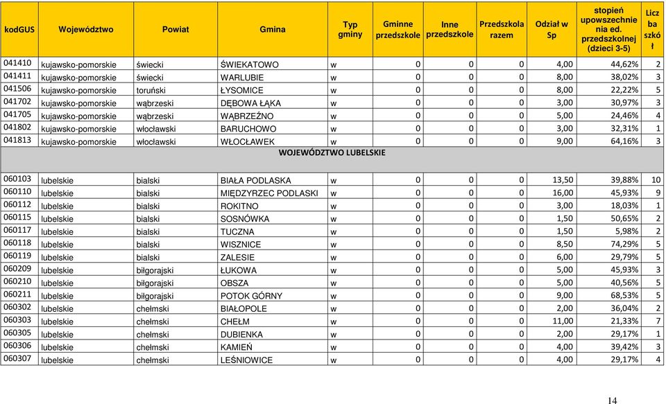 ŁYSOMICE w 0 0 0 8,00 22,22% 5 041702 kujawsko-pomorskie wąbrzeski DĘBOWA ŁĄKA w 0 0 0 3,00 30,97% 3 041705 kujawsko-pomorskie wąbrzeski WĄBRZEŹNO w 0 0 0 5,00 24,46% 4 041802 kujawsko-pomorskie