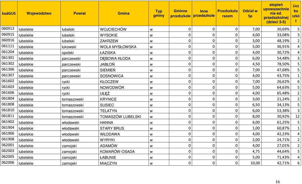 061111 lubelskie łukowski WOLA MYSŁOWSKA w 0 0 0 5,00 36,91% 4 061204 lubelskie opolski ŁAZISKA w 0 0 0 4,00 30,72% 4 061301 lubelskie parczewski DĘBOWA KŁODA w 0 0 0 6,00 54,48% 3 061302 lubelskie